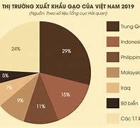 Biểu Đồ Xuất Khẩu Gạo Thế Giới