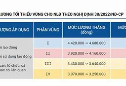 Mức Lương Tối Thiểu Vùng Từ 1 7 2022